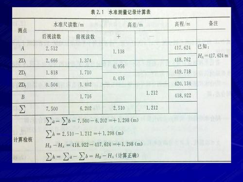 水準(zhǔn)儀測(cè)量，水準(zhǔn)儀測(cè)量計(jì)算方法？